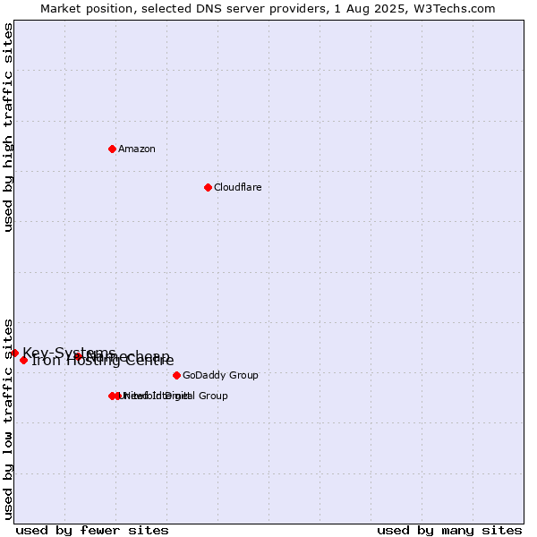 Market position of Namecheap vs. Iron Hosting Centre vs. Key-Systems