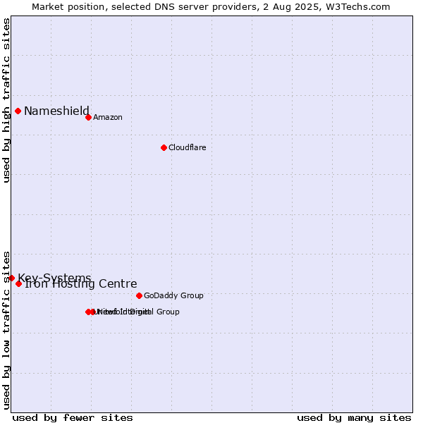 Market position of Iron Hosting Centre vs. Nameshield vs. Key-Systems