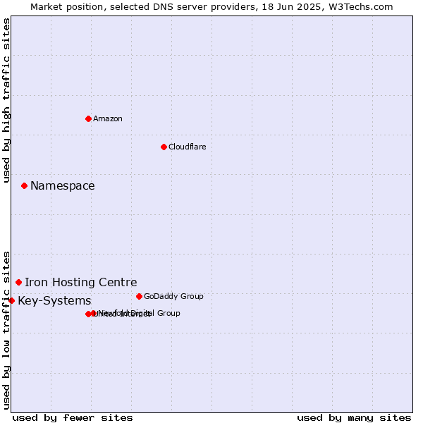 Market position of Namespace vs. Iron Hosting Centre vs. Key-Systems