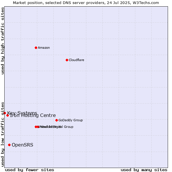 Market position of OpenSRS vs. Iron Hosting Centre vs. Key-Systems
