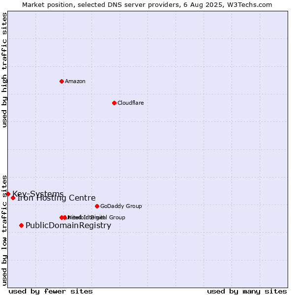 Market position of PublicDomainRegistry vs. Iron Hosting Centre vs. Key-Systems
