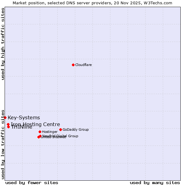 Market position of THINline vs. Iron Hosting Centre vs. Key-Systems