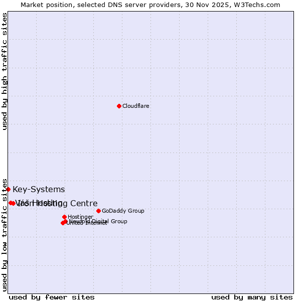 Market position of Iron Hosting Centre vs. Váš Hosting vs. Key-Systems