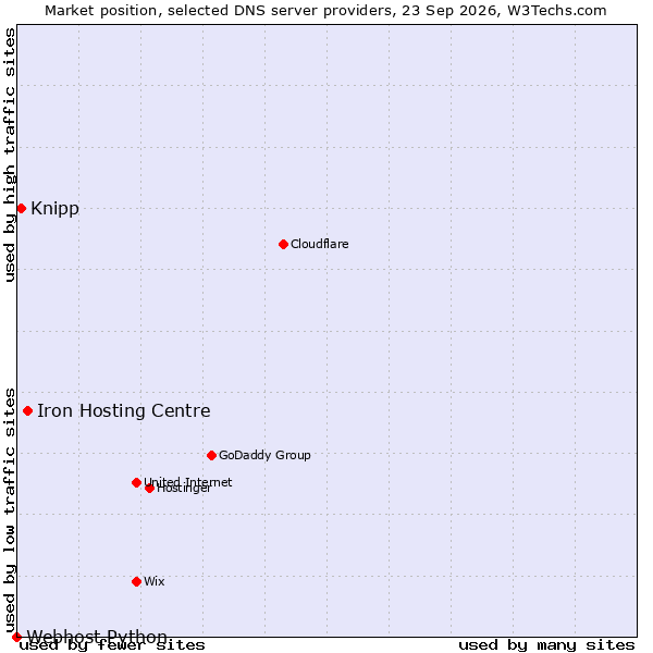 Market position of Iron Hosting Centre vs. Knipp vs. Webhost Python