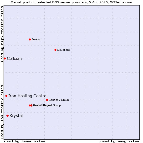 Market position of Krystal vs. Iron Hosting Centre vs. Cellcom