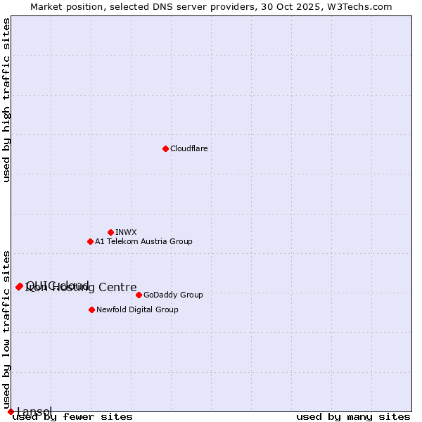 Market position of QUIC.cloud vs. Iron Hosting Centre vs. Lansol