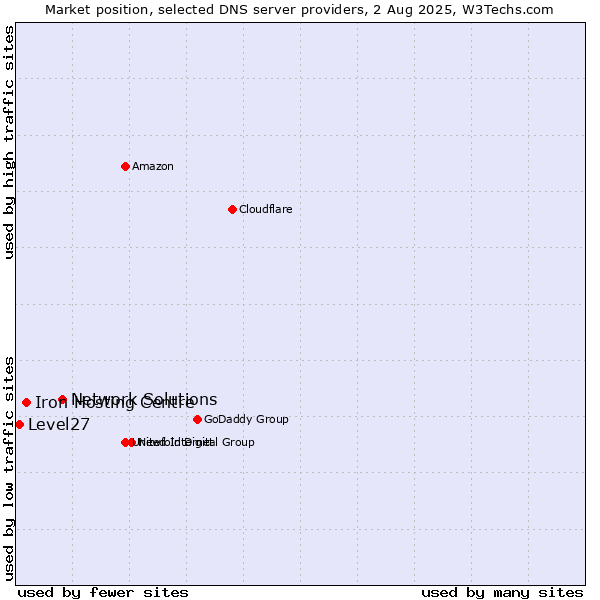 Market position of Network Solutions vs. Iron Hosting Centre vs. Level27