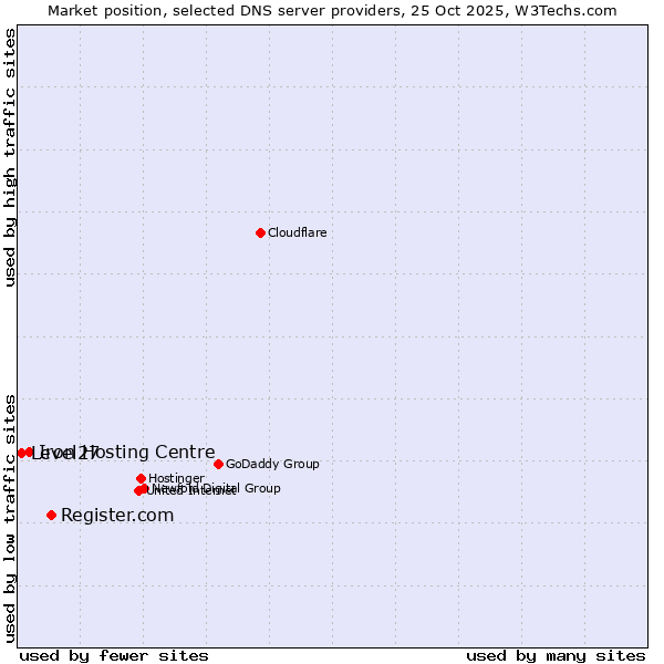 Market position of Register.com vs. Iron Hosting Centre vs. Level27