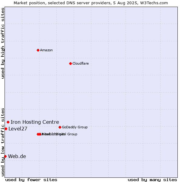 Market position of Iron Hosting Centre vs. Level27 vs. Web.de
