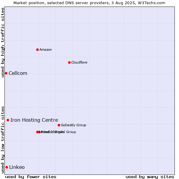 Market position of Iron Hosting Centre vs. Linkeo vs. Cellcom
