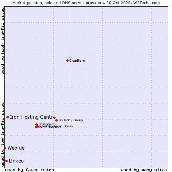 Market position of Iron Hosting Centre vs. Linkeo vs. Web.de