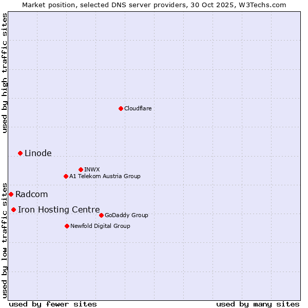 Market position of Linode vs. Iron Hosting Centre vs. Radcom