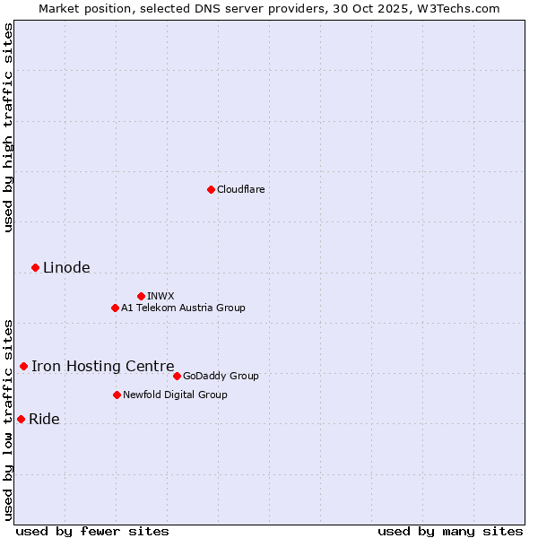Market position of Linode vs. Iron Hosting Centre vs. Ride