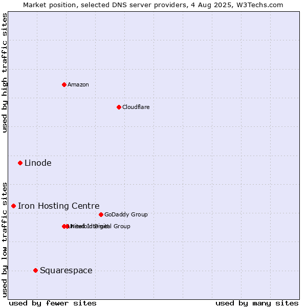 Market position of Squarespace vs. Linode vs. Iron Hosting Centre