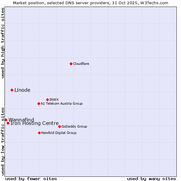 Market position of Linode vs. Iron Hosting Centre vs. Wannafind
