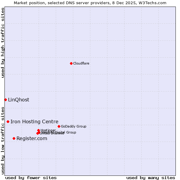 Market position of Register.com vs. Iron Hosting Centre vs. LinQhost