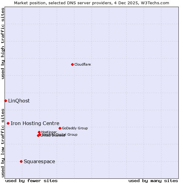 Market position of Squarespace vs. Iron Hosting Centre vs. LinQhost