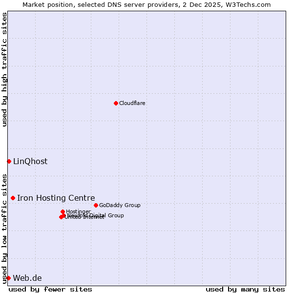 Market position of Iron Hosting Centre vs. LinQhost vs. Web.de