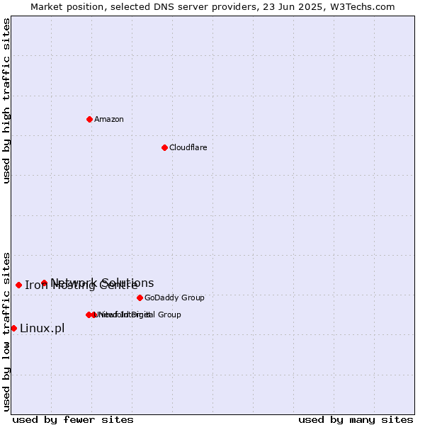 Market position of Network Solutions vs. Iron Hosting Centre vs. Linux.pl