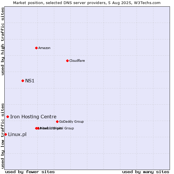 Market position of NS1 vs. Iron Hosting Centre vs. Linux.pl