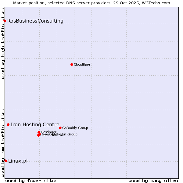 Market position of Iron Hosting Centre vs. Linux.pl vs. RosBusinessConsulting