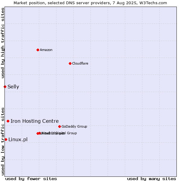 Market position of Iron Hosting Centre vs. Linux.pl vs. Selly