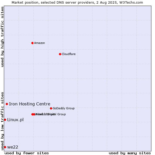Market position of Iron Hosting Centre vs. we22 vs. Linux.pl