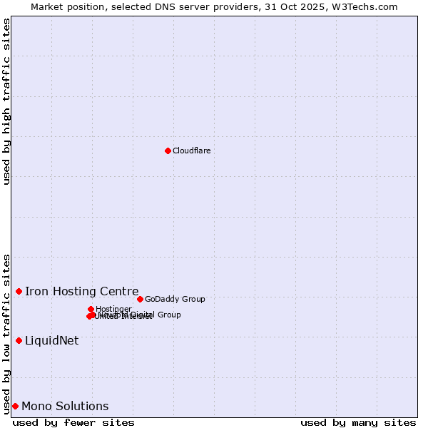 Market position of Iron Hosting Centre vs. LiquidNet vs. Mono Solutions