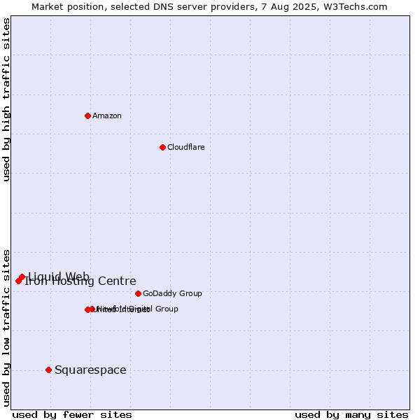 Market position of Squarespace vs. Liquid Web vs. Iron Hosting Centre