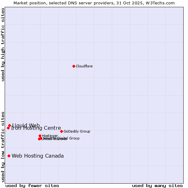 Market position of Liquid Web vs. Web Hosting Canada vs. Iron Hosting Centre