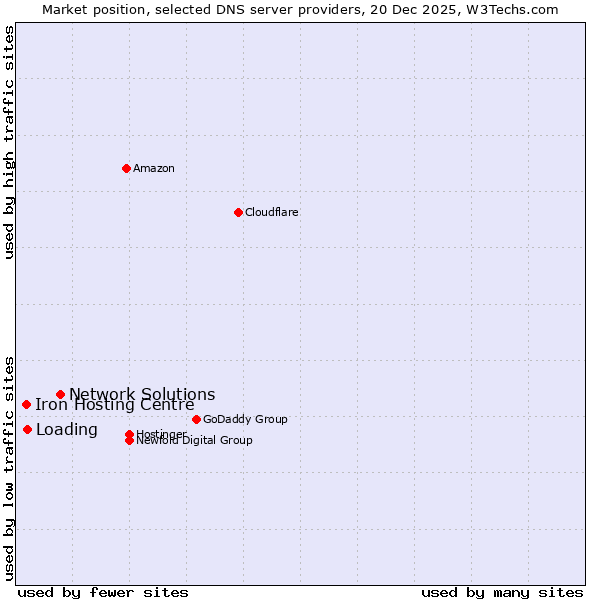 Market position of Network Solutions vs. Loading vs. Iron Hosting Centre