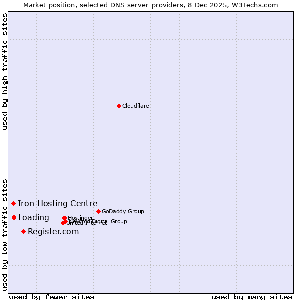 Market position of Register.com vs. Loading vs. Iron Hosting Centre