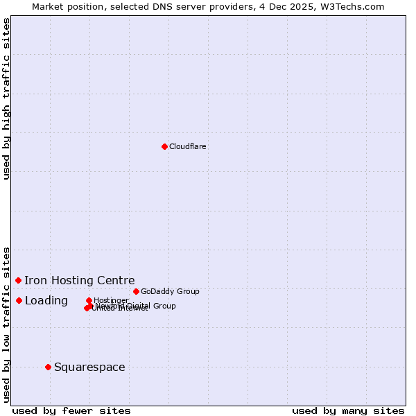 Market position of Squarespace vs. Loading vs. Iron Hosting Centre