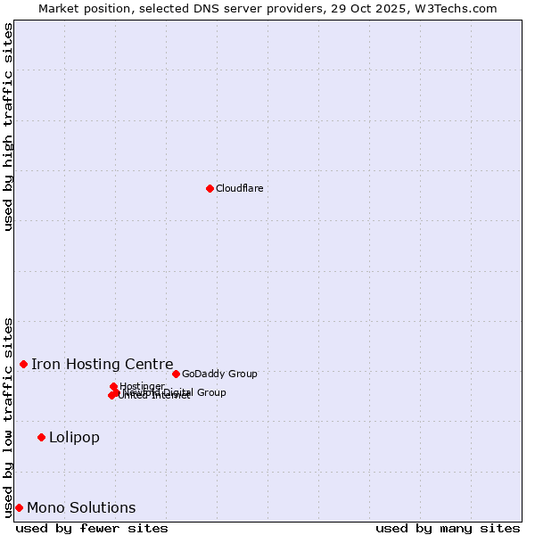 Market position of Lolipop vs. Iron Hosting Centre vs. Mono Solutions