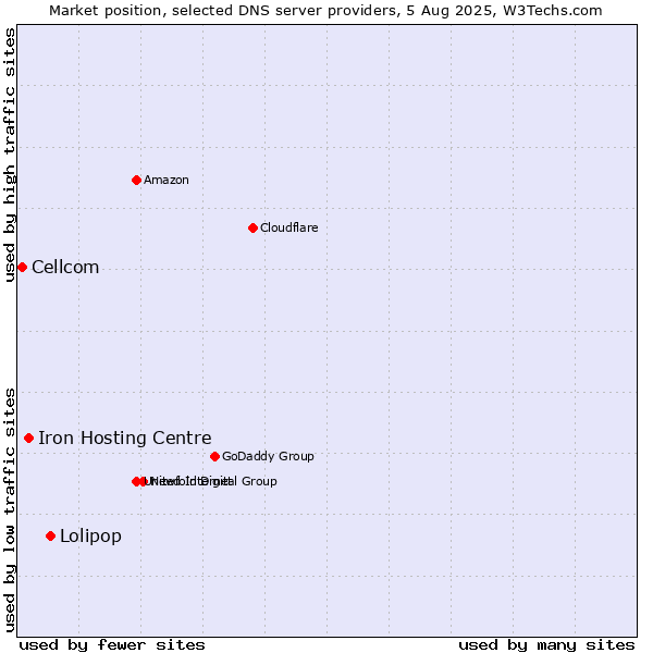Market position of Lolipop vs. Iron Hosting Centre vs. Cellcom