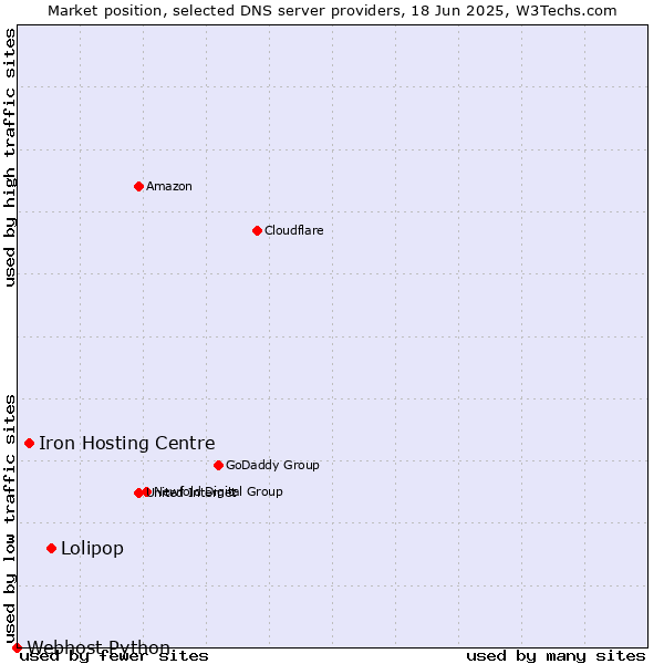 Market position of Lolipop vs. Iron Hosting Centre vs. Webhost Python
