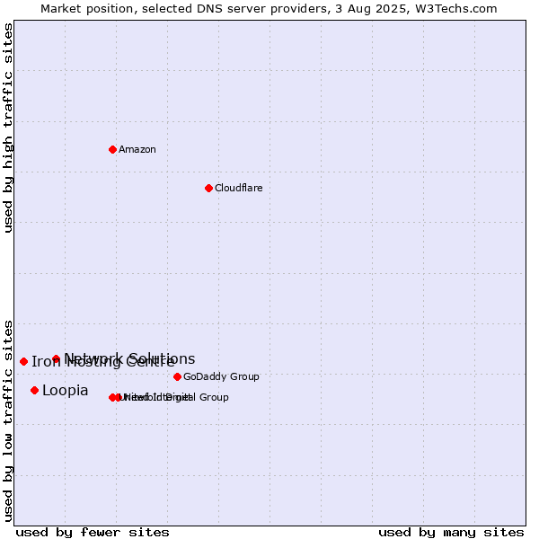 Market position of Network Solutions vs. Loopia vs. Iron Hosting Centre