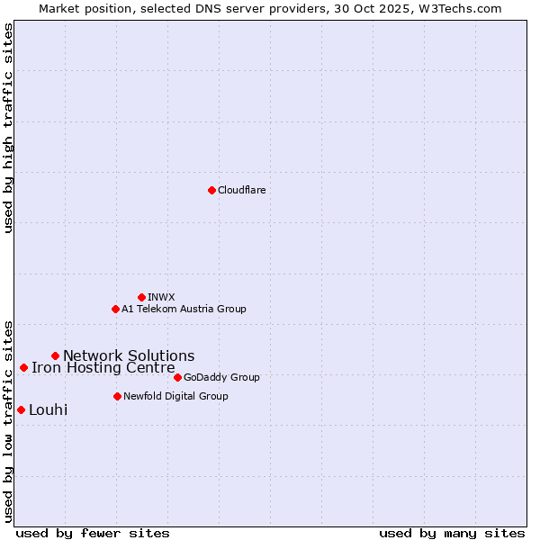 Market position of Network Solutions vs. Iron Hosting Centre vs. Louhi