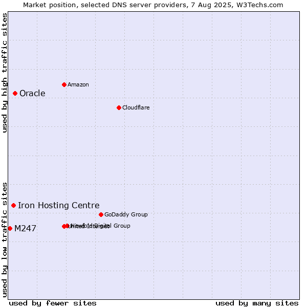 Market position of Oracle vs. Iron Hosting Centre vs. M247