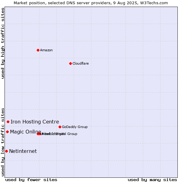 Market position of Iron Hosting Centre vs. Magic Online vs. Netinternet