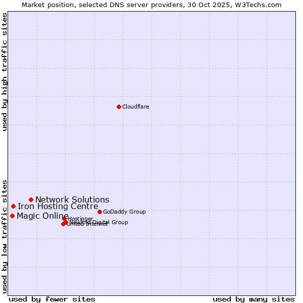 Market position of Network Solutions vs. Iron Hosting Centre vs. Magic Online