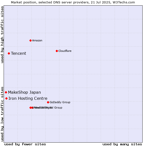 Market position of Tencent vs. Iron Hosting Centre vs. MakeShop Japan