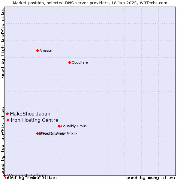 Market position of Iron Hosting Centre vs. MakeShop Japan vs. Webhost Python