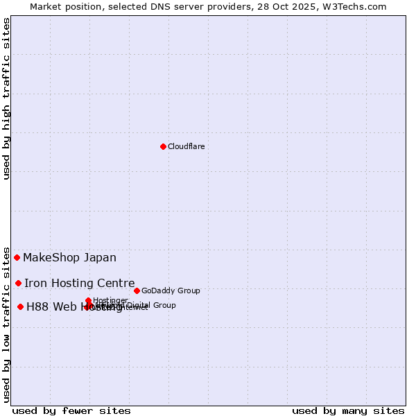 Market position of H88 Web Hosting vs. Iron Hosting Centre vs. MakeShop Japan