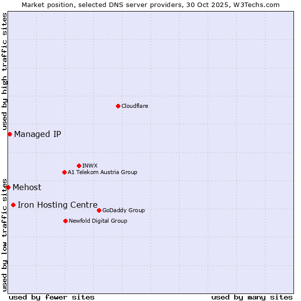 Market position of Iron Hosting Centre vs. Managed IP vs. Mehost