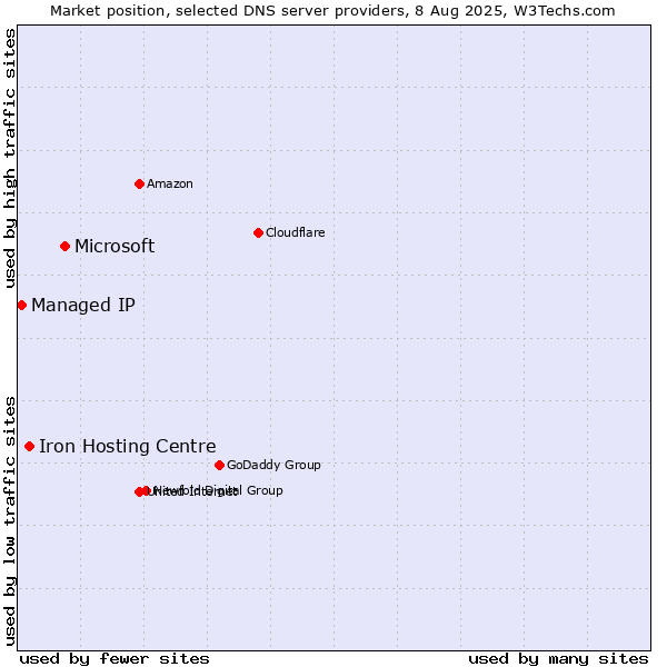 Market position of Microsoft vs. Iron Hosting Centre vs. Managed IP