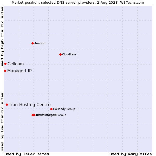 Market position of Iron Hosting Centre vs. Cellcom vs. Managed IP