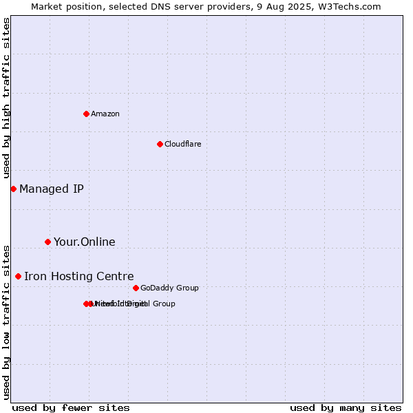 Market position of Your.Online vs. Iron Hosting Centre vs. Managed IP