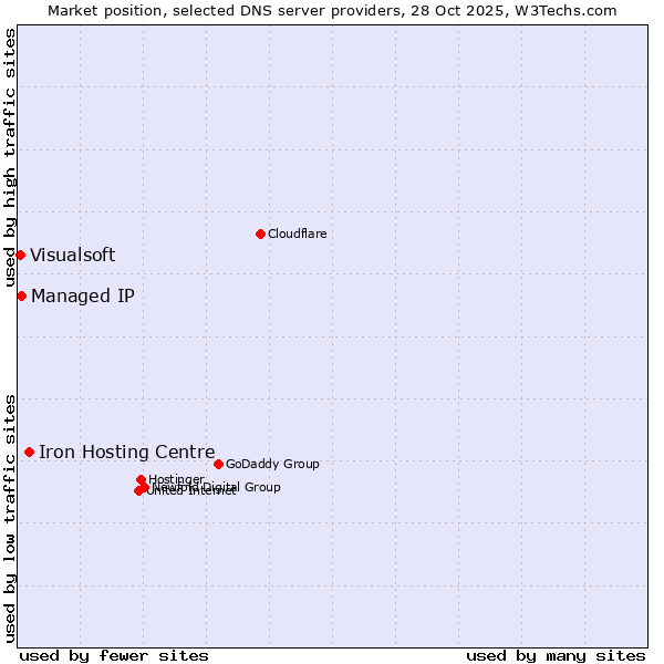 Market position of Iron Hosting Centre vs. Managed IP vs. Visualsoft