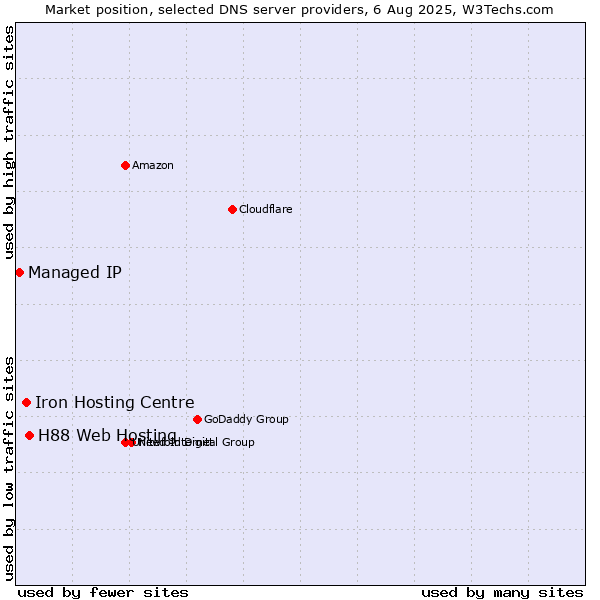 Market position of H88 Web Hosting vs. Iron Hosting Centre vs. Managed IP